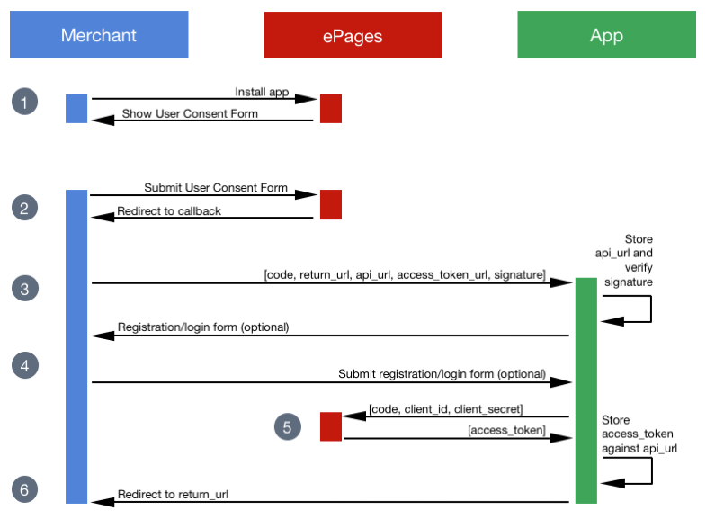 oauth2 flow